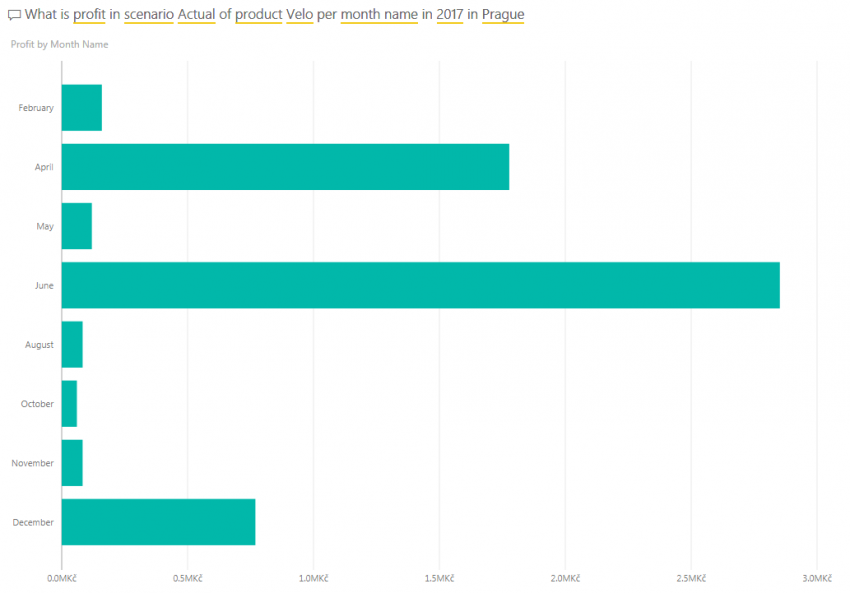 Q&A system answering a question „What is profit in scenario Actual of product Velo per month name in 2017 in Prague“